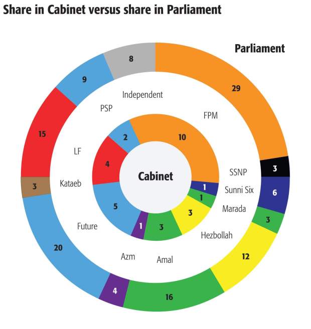 Share in Cabinet versus share in Parliament - Infographic courtesy of Benjamin Redd for The Daily Star